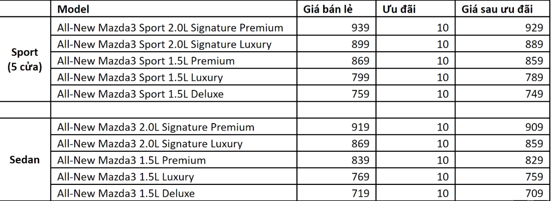 Thị trường xe - Giá lên đến gần 1 tỷ đồng, Mazda3 và Mazda3 Sport 2020 có đáng mua? (Hình 14).