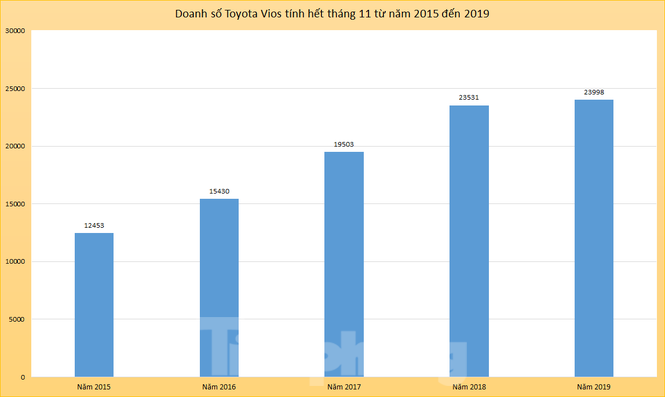 Đánh giá xe - Áp lực nào đã khiến Toyota Vios 'đánh mất chính mình'? (Hình 3).