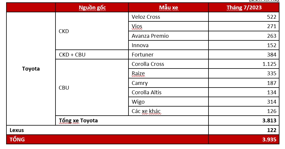 doanh so xe toyota thang 7 2023
