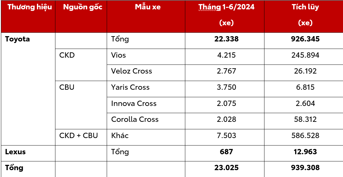 doanh so ban hang cua toyota viet nam