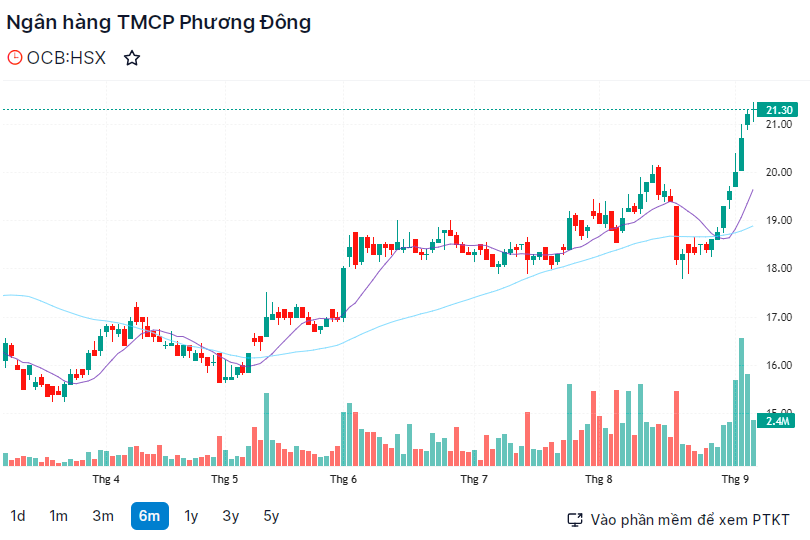 Hồ sơ doanh nghiệp - OCB chốt quyền phát hành cổ phiếu để tăng vốn với tỉ lệ 50%