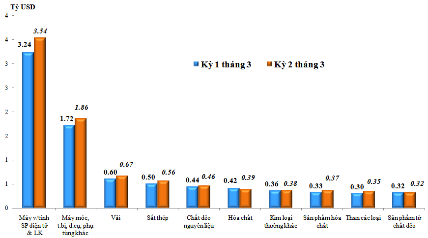 Kinh tế vĩ mô - Xuất khẩu dần lấy lại đà tăng trưởng (Hình 2).