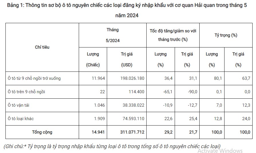 Xu hướng thị trường - Tháng 5/2024, ô tô nguyên chiếc đăng ký tờ khai hải quan nhập khẩu tăng 29,2%