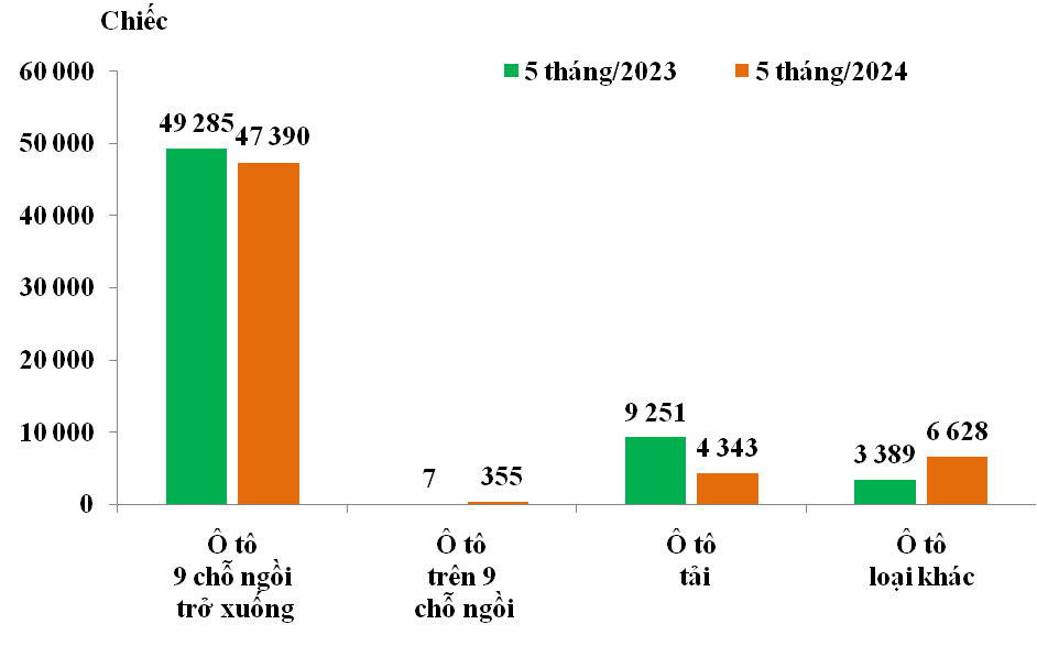 Xu hướng thị trường - Tháng 5/2024, ô tô nguyên chiếc đăng ký tờ khai hải quan nhập khẩu tăng 29,2% (Hình 2).