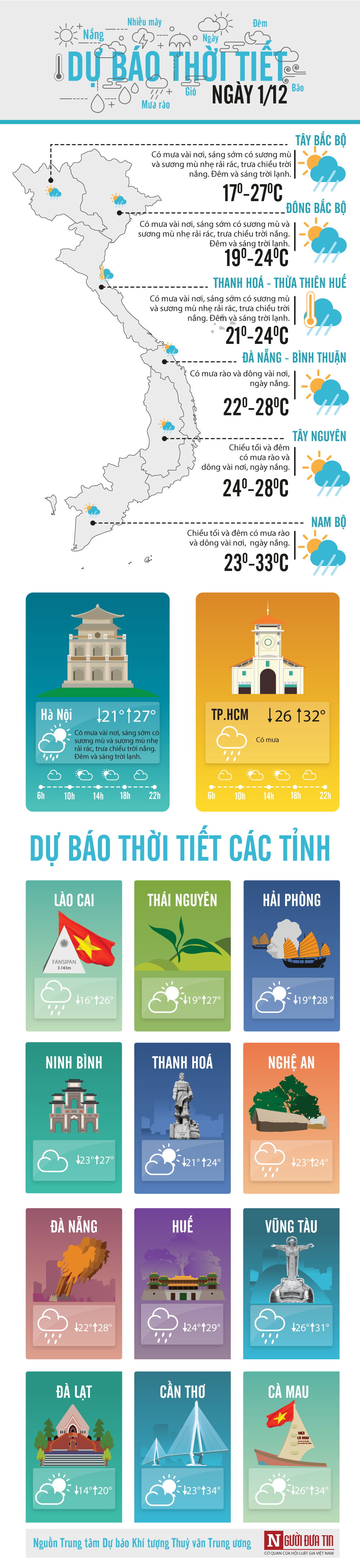 Tin nhanh - Dự báo thời tiết 1/12: Hà Nội sáng sớm có sương mù, ngày nắng