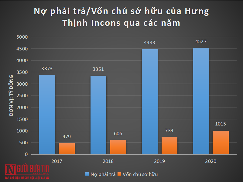 Bất động sản - Dòng tiền kinh doanh gặp khó, Hưng Thịnh Incons vay nợ loạt ngân hàng (Hình 2).