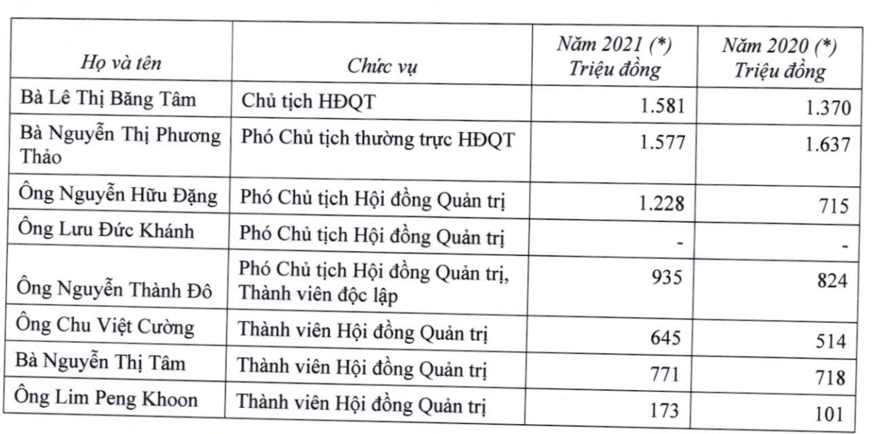 Tài chính - Ngân hàng - Tỷ phú USD Nguyễn Thị Phương Thảo nhận thù lao bao nhiêu tại HDBank?