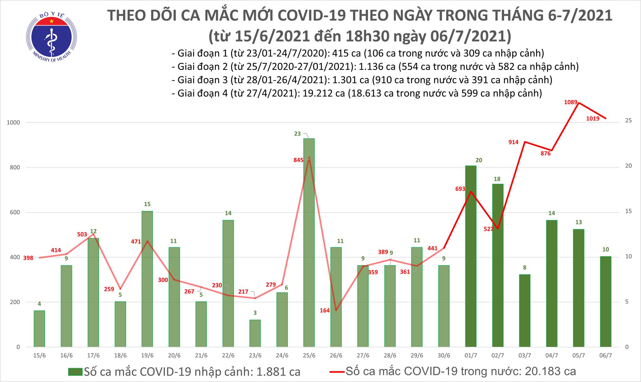 Sự kiện - Thêm 504 ca mắc nâng tổng số ca COVID-19 trong ngày ở nước ta lên 1029