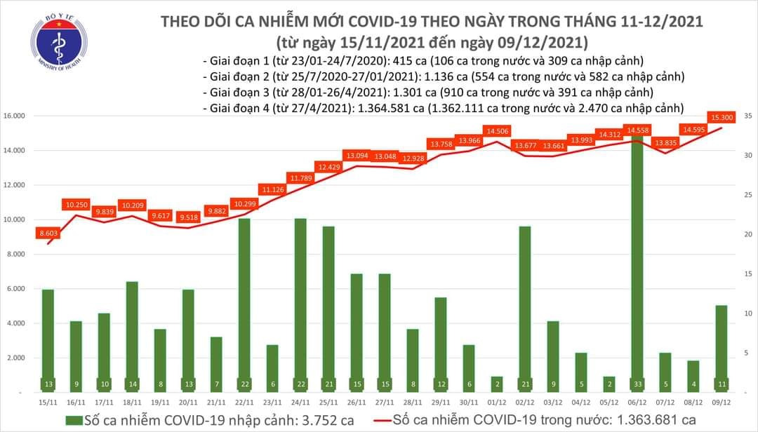 Sự kiện - Ngày 9/12, ghi nhận 15.311 ca Covid-19, có 8.843 ca cộng đồng