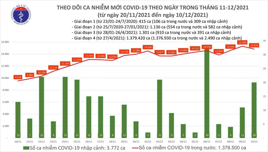 Sự kiện - Ngày 10/12, ghi nhận 14.839 ca Covid-19, có 8.843 ca cộng đồng