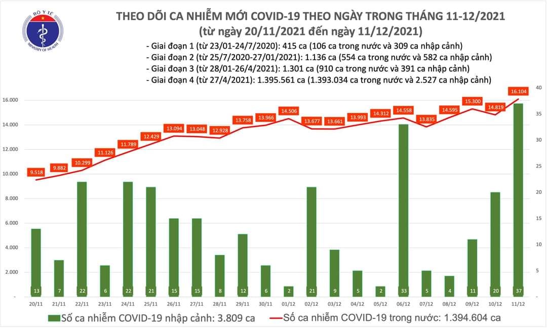 Sự kiện - Ngày 11/12, ghi nhận 16.141 ca Covid-19, có 9.478 ca cộng đồng