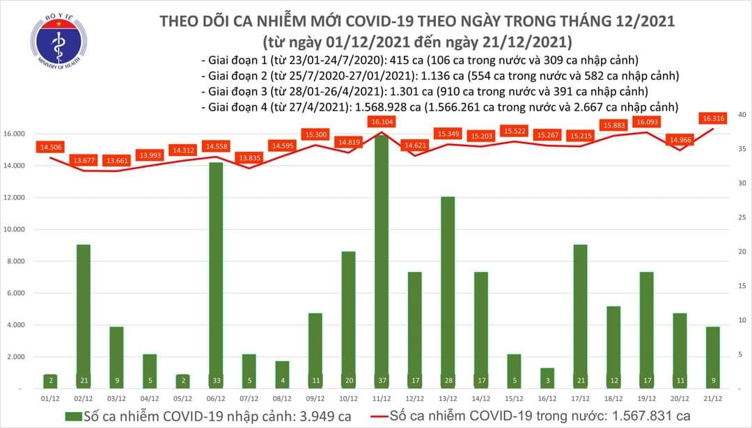 Sự kiện - Ngày 21/12, ghi nhận 16.325 ca Covid-19, có 11.309 ca cộng đồng