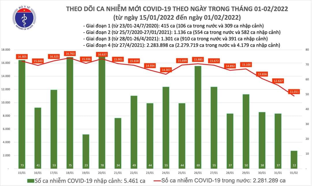 Sự kiện - Ngày 1/2, ghi nhận 11.023 ca Covid-19, có 7.303 ca cộng đồng