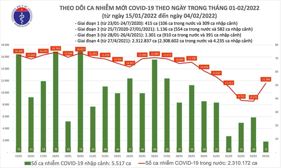 Sự kiện - Ngày 4/2, ghi nhận 11.594 ca Covid-19, có 7.062 ca cộng đồng