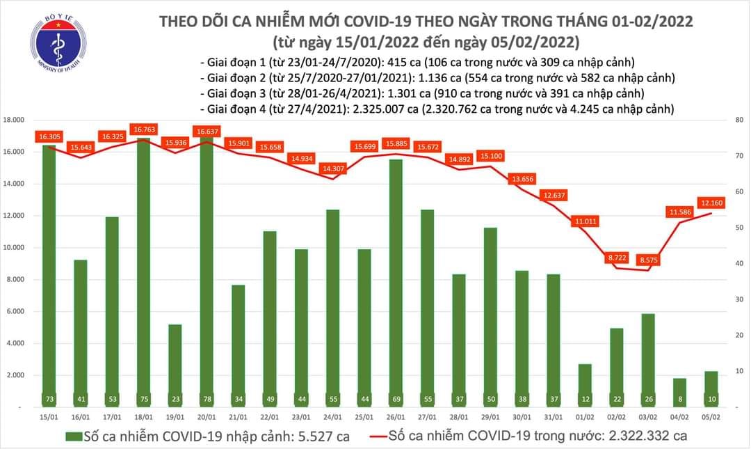 Sự kiện - Ngày 5/2, ghi nhận 12.170 ca Covid-19, có 7.235 ca cộng đồng