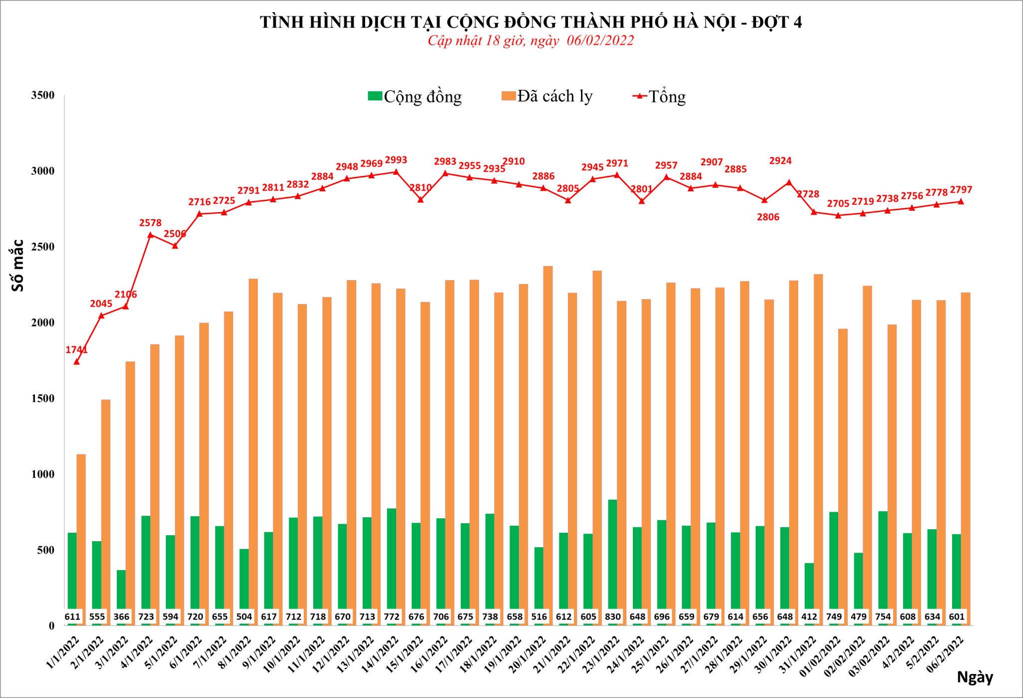 Sự kiện - Hà Nội ghi nhận 2.797 ca Covid-19 trong ngày 6/2