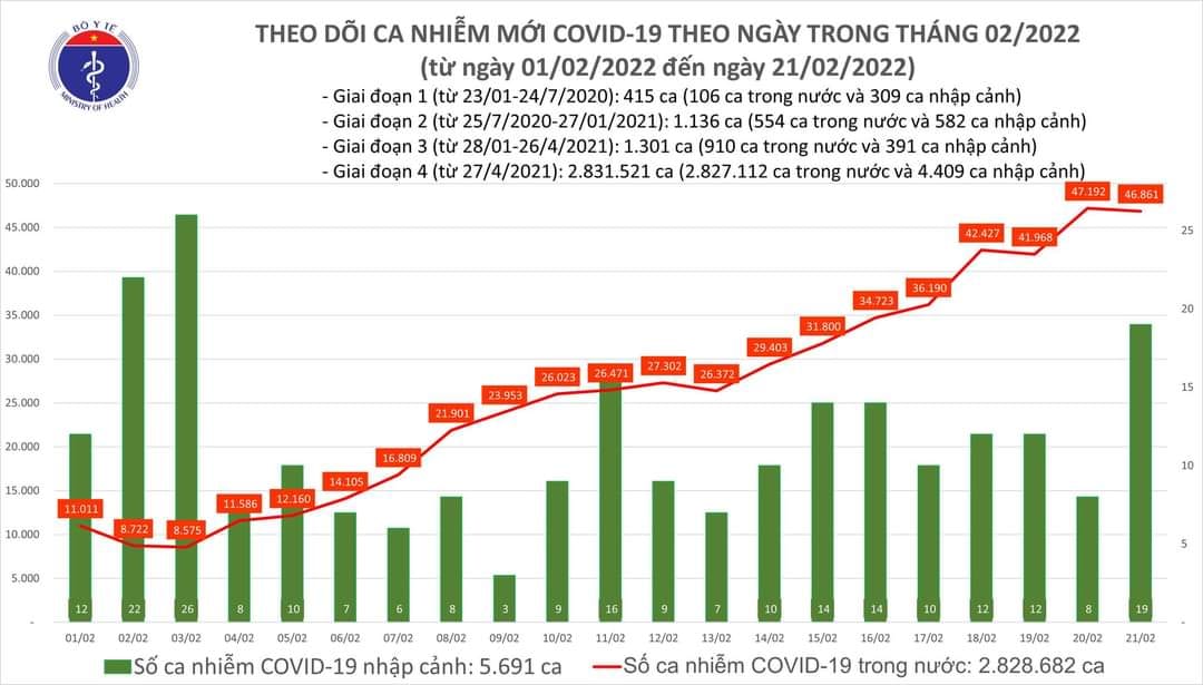 Sự kiện - Ngày 21/2, ghi nhận 46.880 ca Covid-19, có 32.975 ca cộng đồng