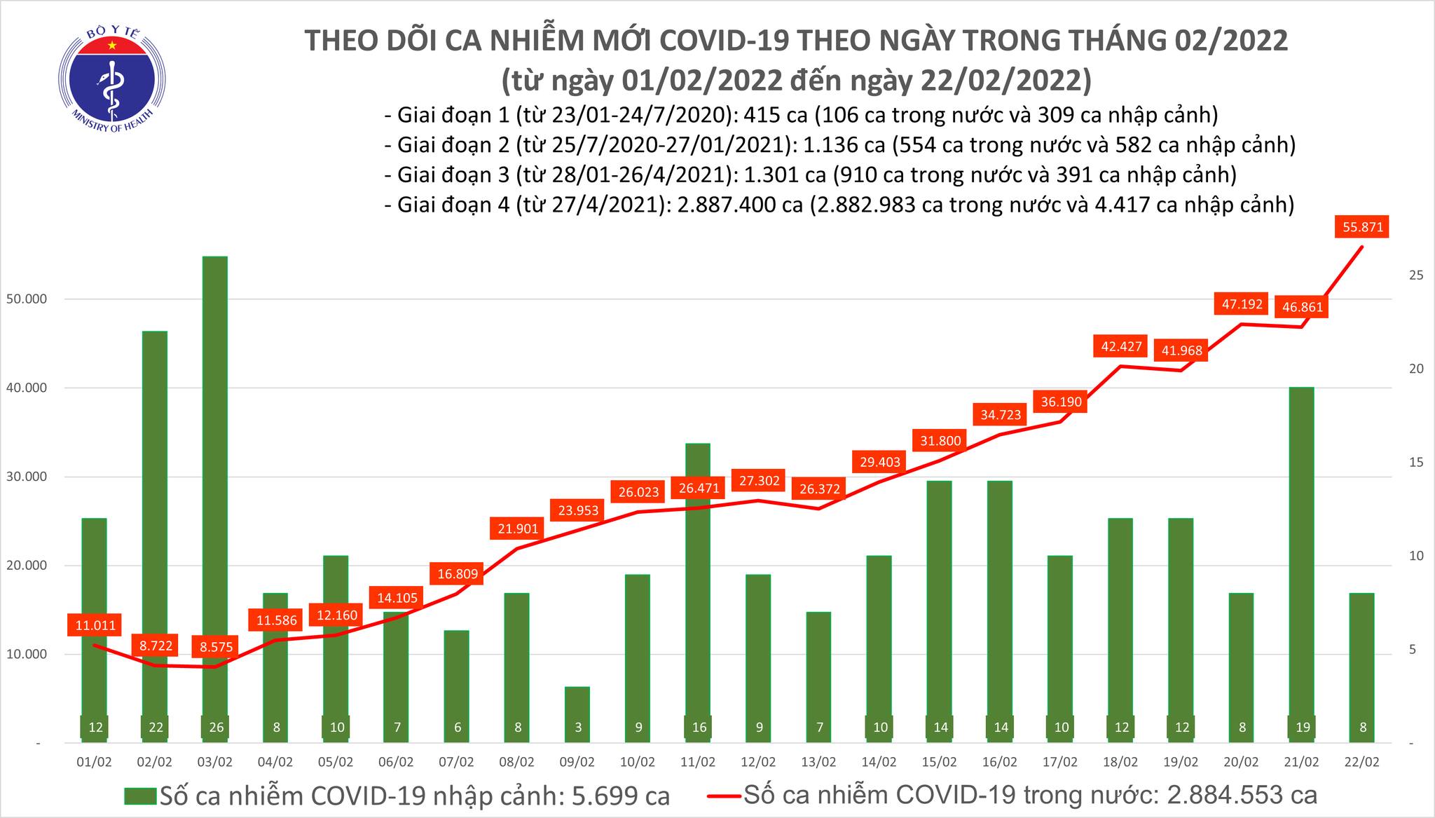 Sự kiện - Ngày 22/2, ghi nhận 55.879 ca Covid-19, có 39.728 ca cộng đồng