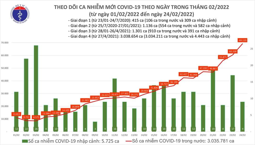 Sự kiện - Ngày 24/2, ghi nhận 69.128 ca Covid-19, có 48.179 ca cộng đồng