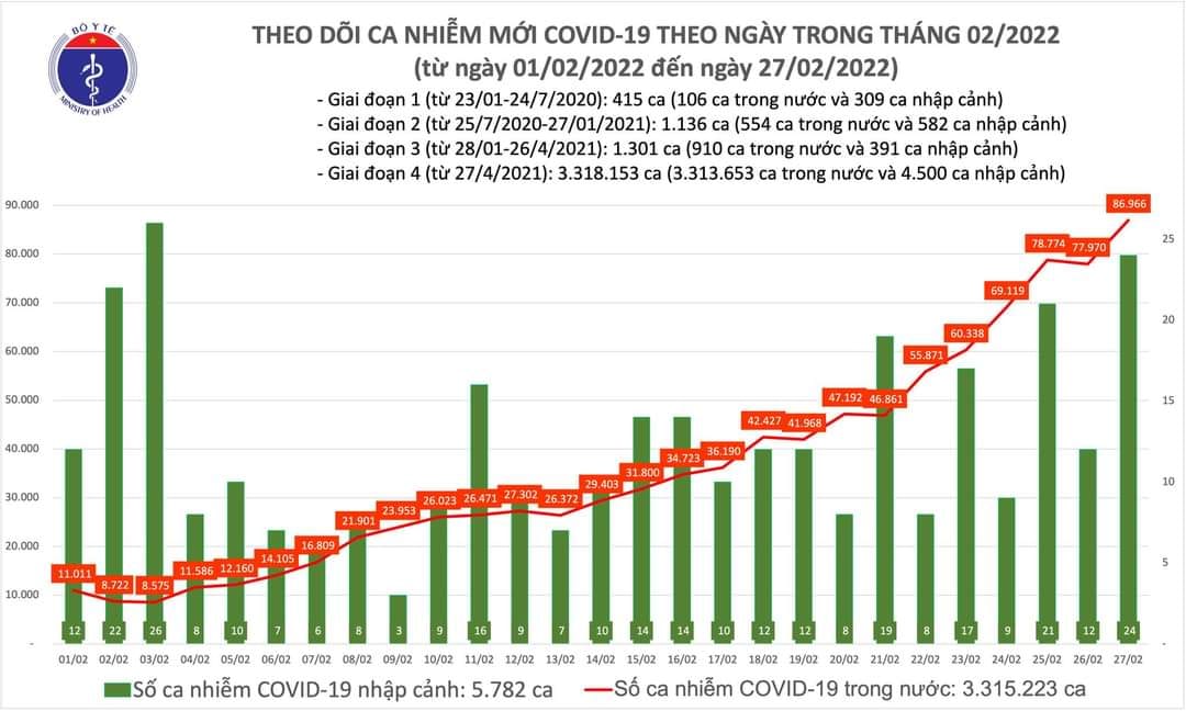 Sự kiện - Cả nước ghi nhận 86.990 ca Covid-19, có 58.680 ca cộng đồng