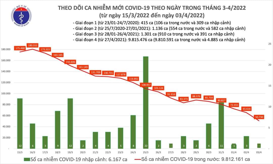 Sự kiện - Ngày 3/4, ghi nhận 50.730 ca Covid-19, có 27.307 ca cộng đồng