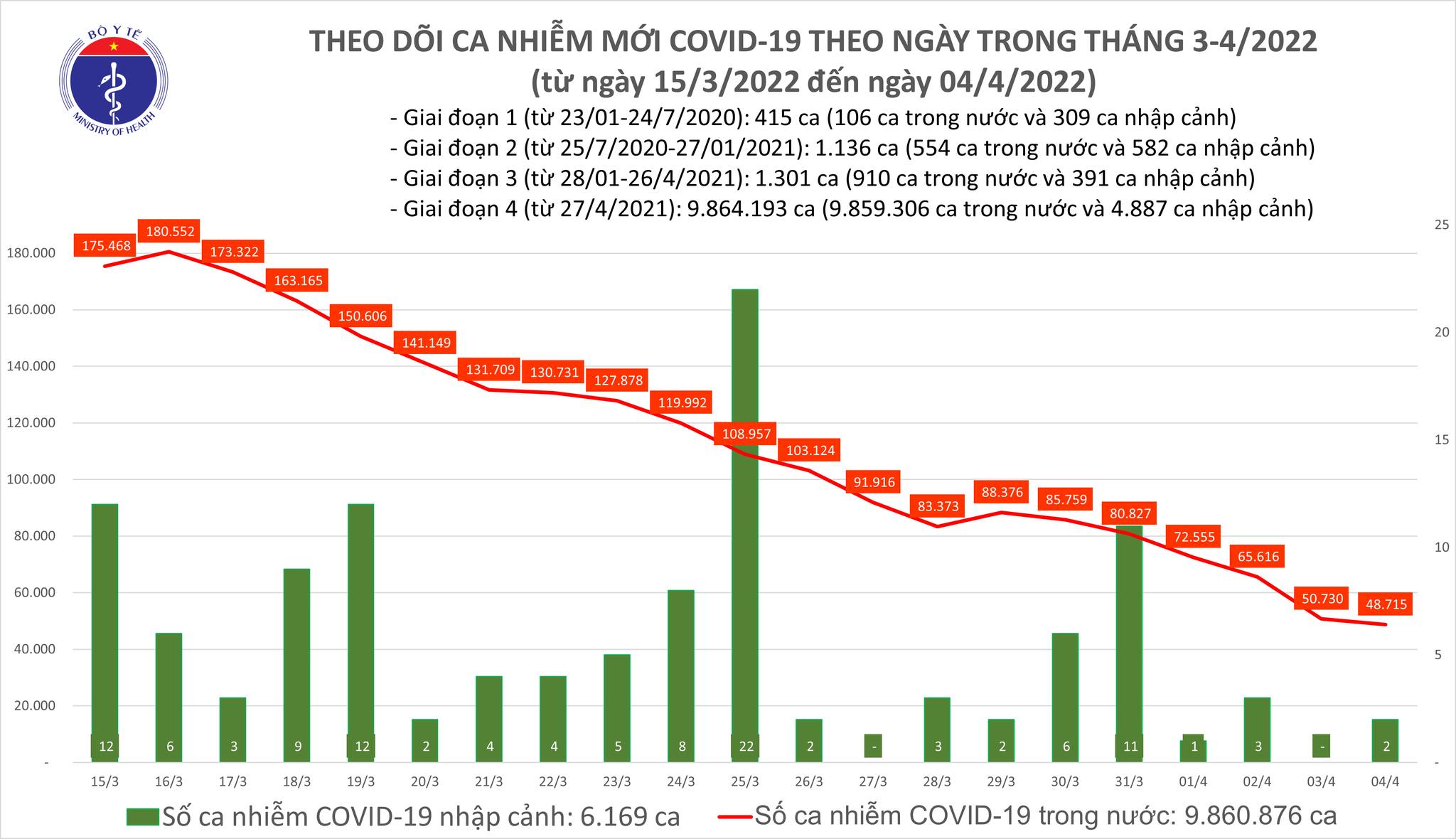 Sự kiện - Ngày 4/4, ghi nhận 48.717 ca Covid-19, có 34.690 ca cộng đồng