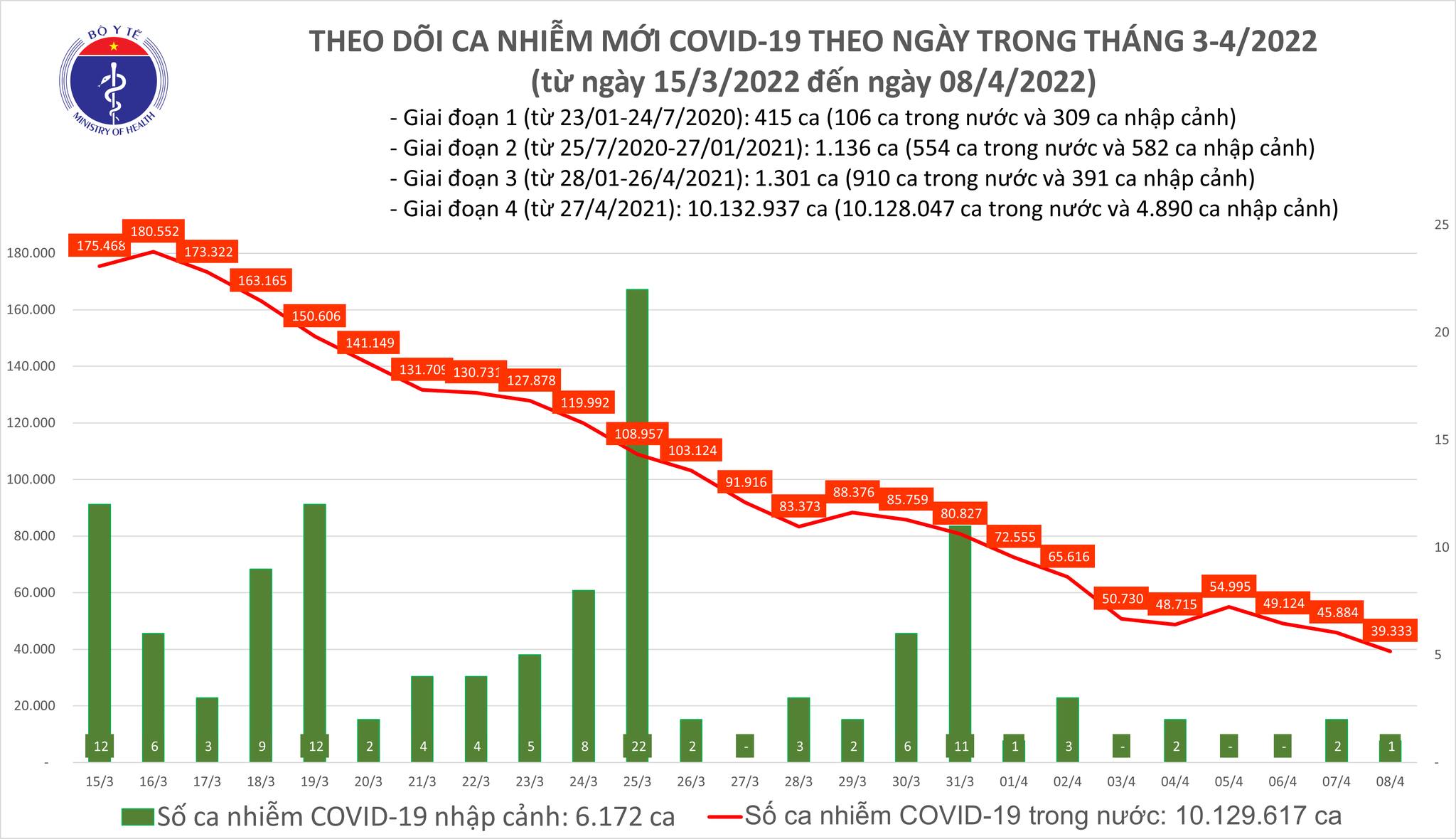 Sự kiện - Ngày 8/4, ghi nhận 39.334 ca Covid-19, có 27.889 ca cộng đồng