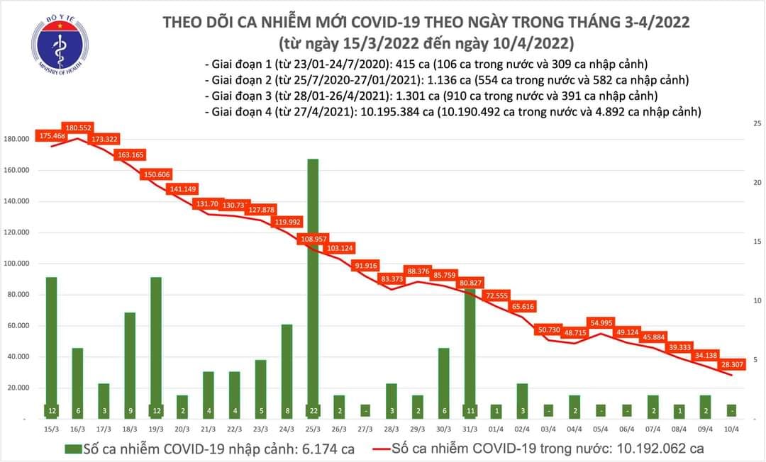 Sự kiện - Ngày 10/4, ghi nhận 28.307 ca Covid-19, có 20.635 ca trong cộng đồng