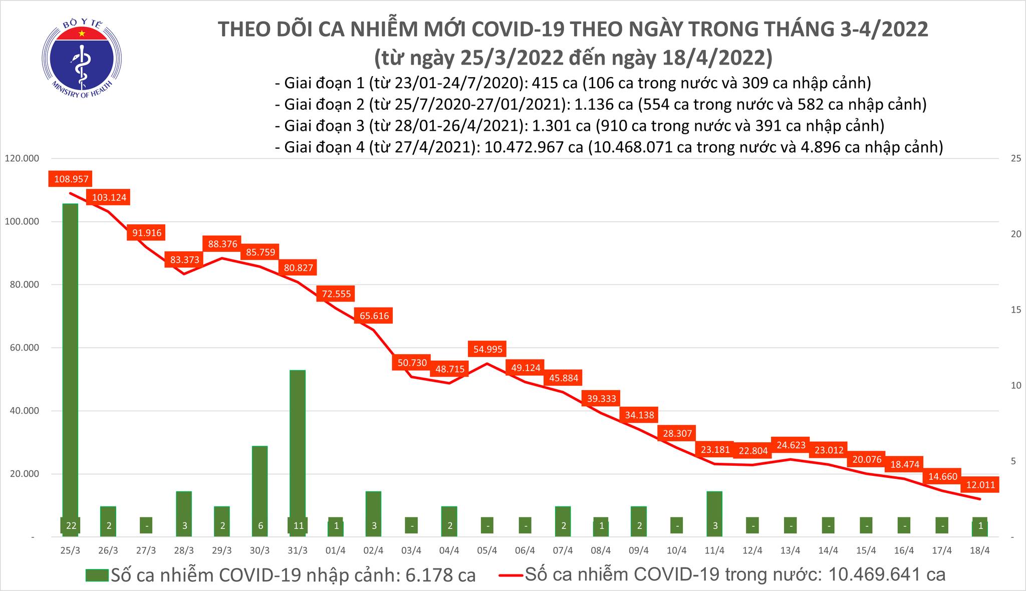 Sự kiện - Ngày 18/4, ghi nhận 12.011 ca Covid-19, có 7.752 ca cộng đồng