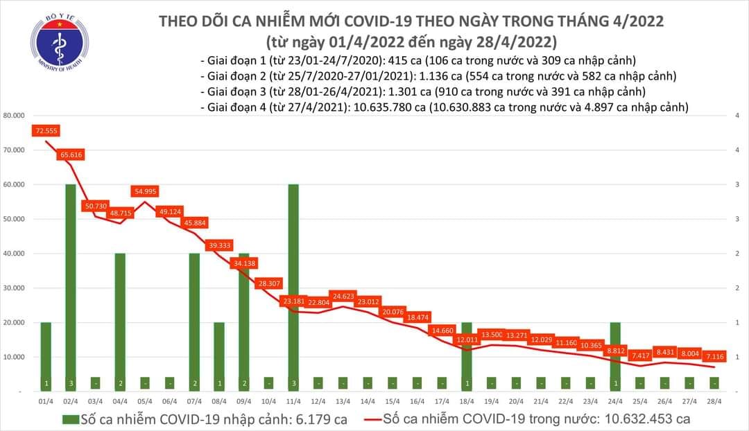 Sự kiện - Ngày 28/4, ghi nhận 7.116 ca Covid-19, có 5.862 ca cộng đồng