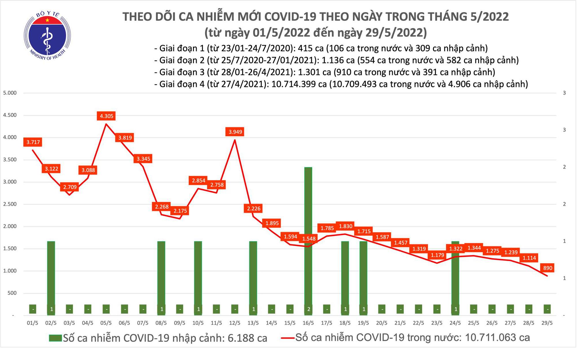 Sự kiện - Ngày 29/5, ghi nhận 890 ca Covid-19, có 617 ca cộng đồng