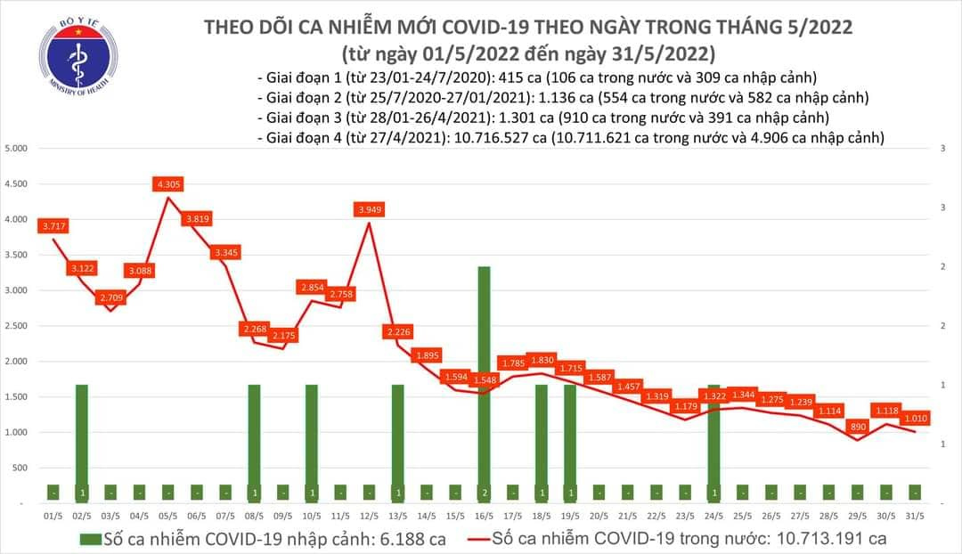 Sự kiện - Ngày 31/5, ghi nhận 1.010 ca Covid-19, có 696 ca cộng đồng