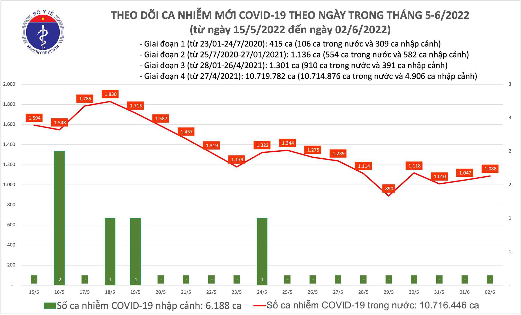 Sự kiện - Ngày 2/6, ghi nhận 1.088 ca Covid-19, có 910 ca cộng đồng