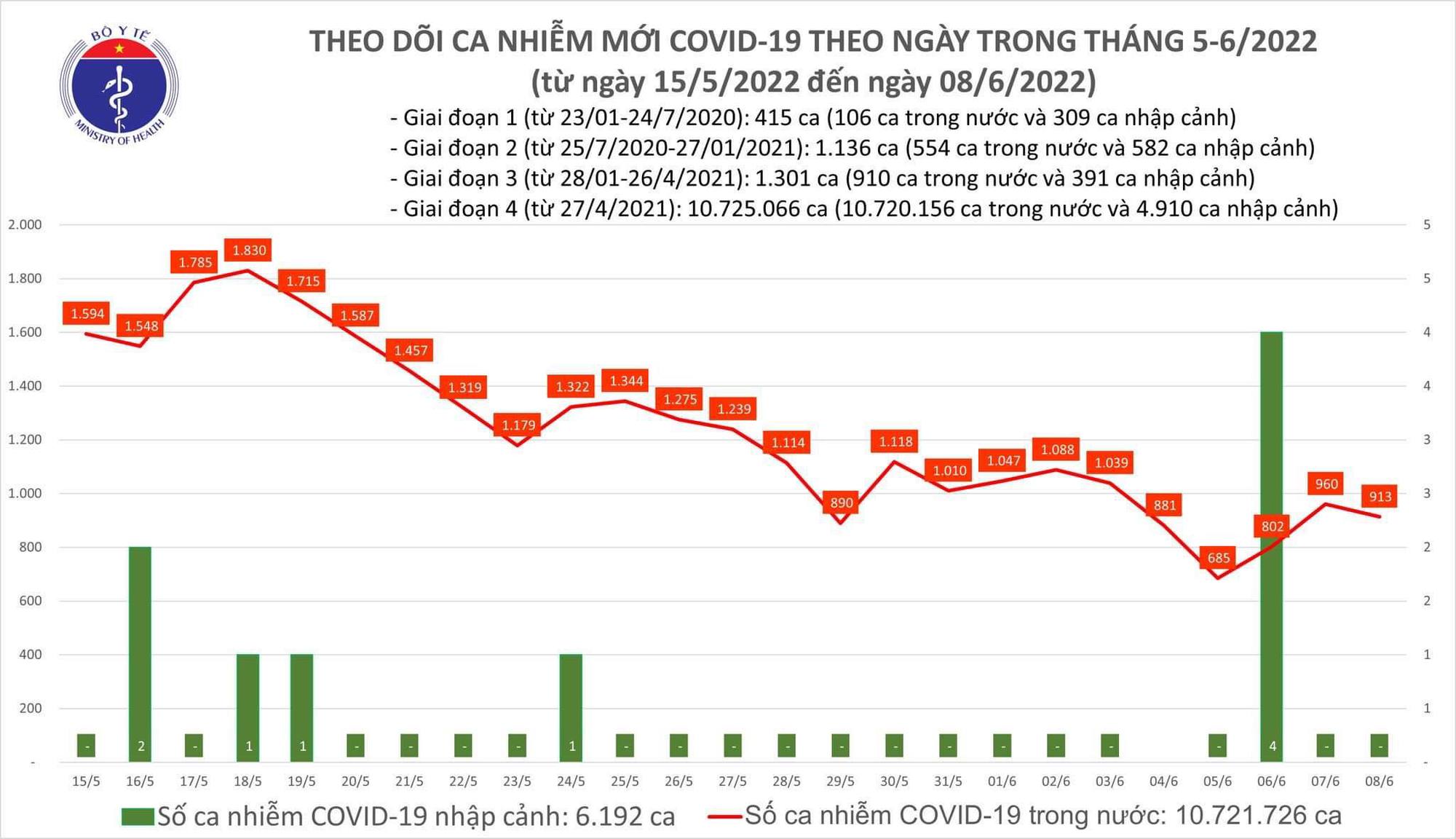 Sự kiện - Ngày 8/6, ghi nhận 913 ca Covid-19, có 716 ca cộng đồng