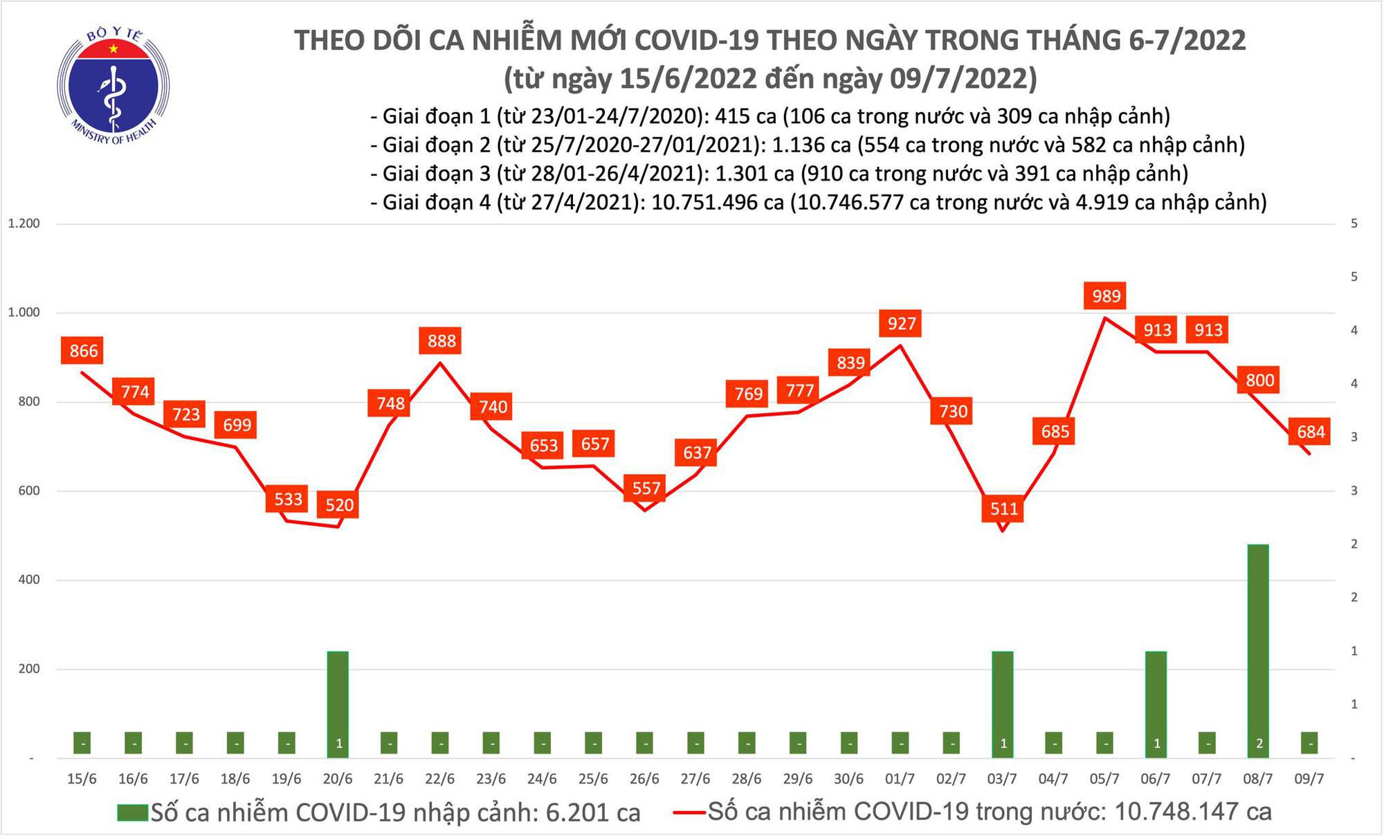 Sự kiện - Ngày 9/7, ghi nhận 684 ca Covid-19 mới