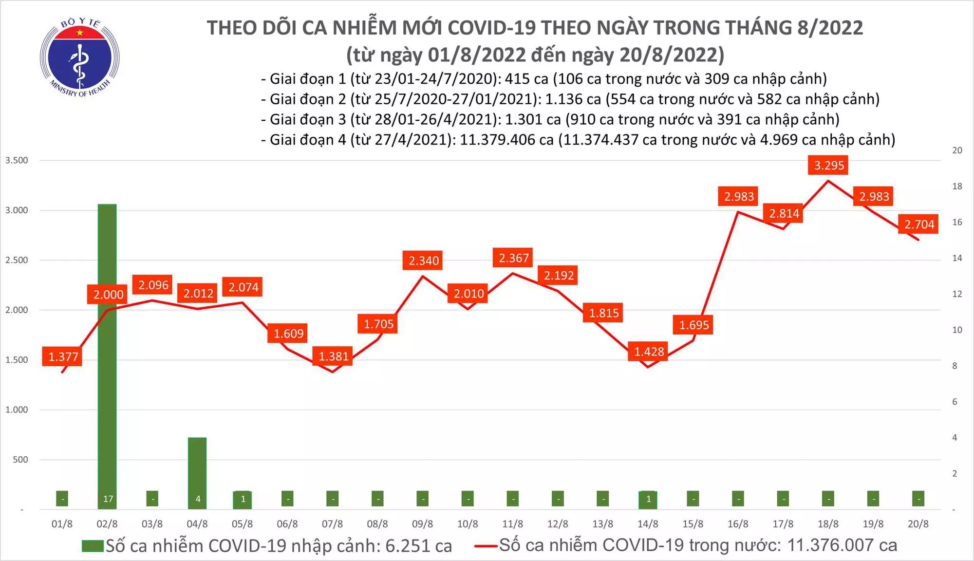 Sự kiện - Ngày 20/8, ghi nhận 2.704 ca Covid-19 mới