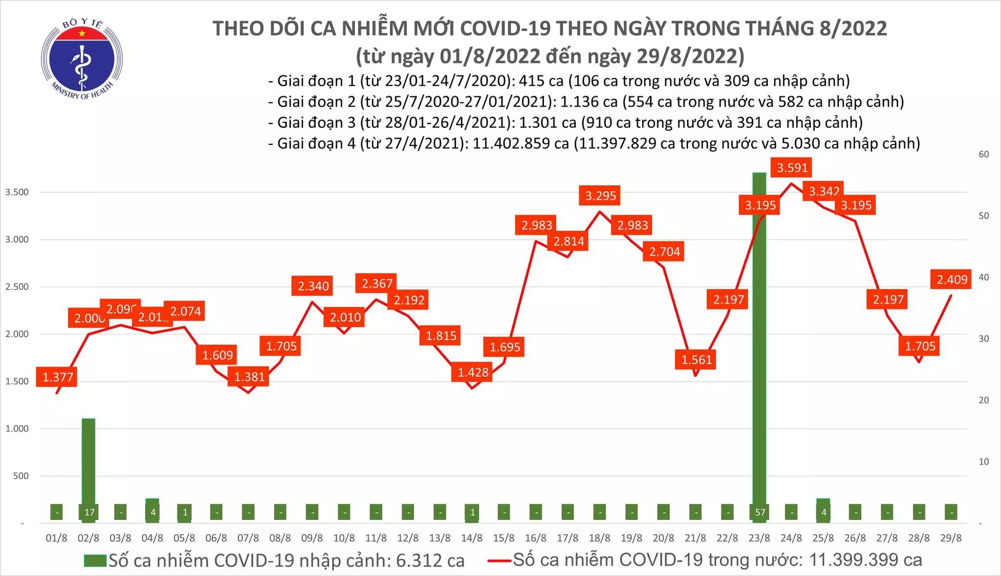 Sự kiện - Ngày 29/8, ghi nhận 2.409 ca Covid-19