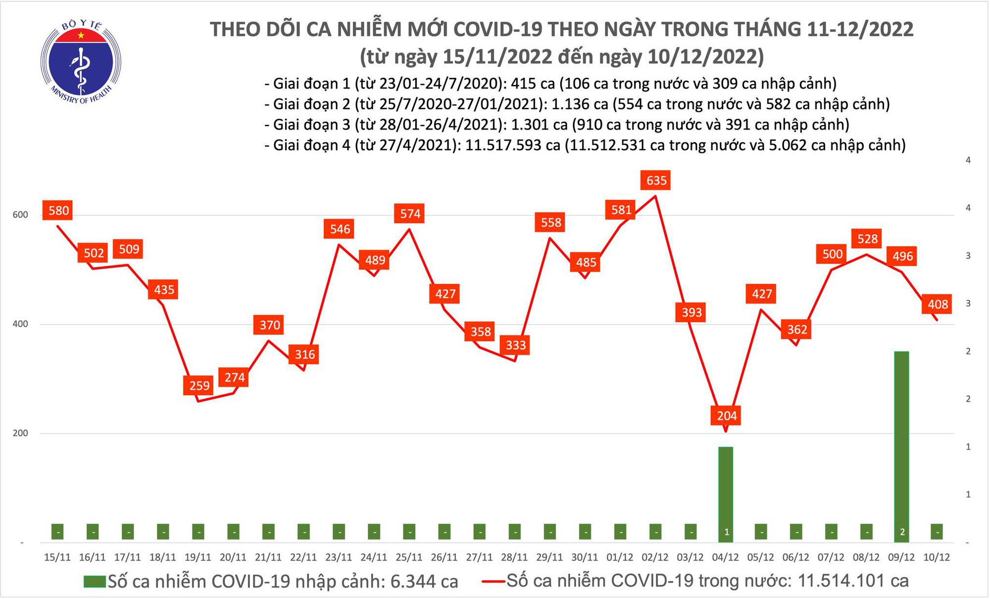 Sự kiện - Ngày 10/12: Số ca mắc Covid-19 giảm còn 408 ca