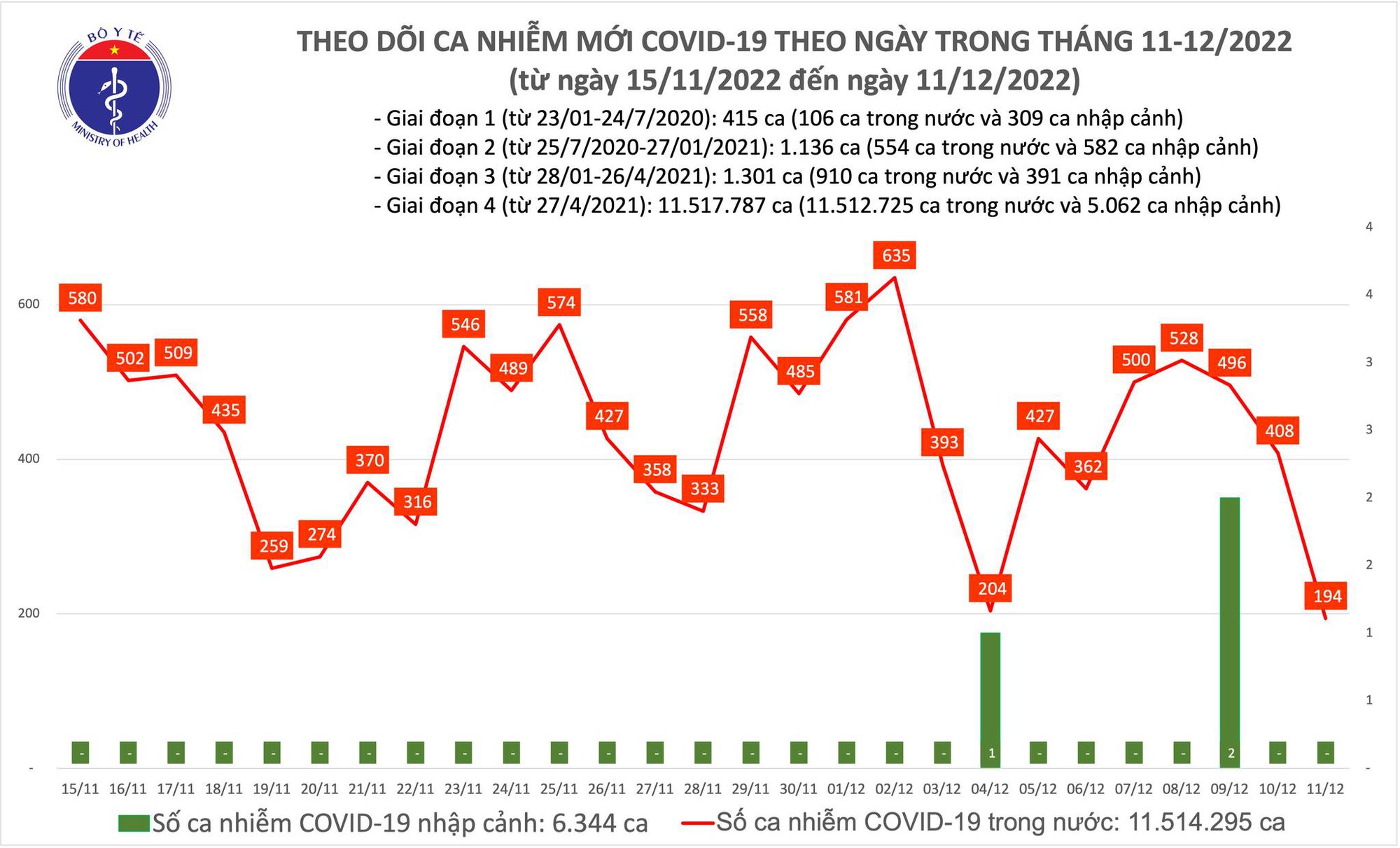 Sự kiện - Ngày 11/12: Có 194 ca Covid-19, thấp nhất gần 2 tháng qua