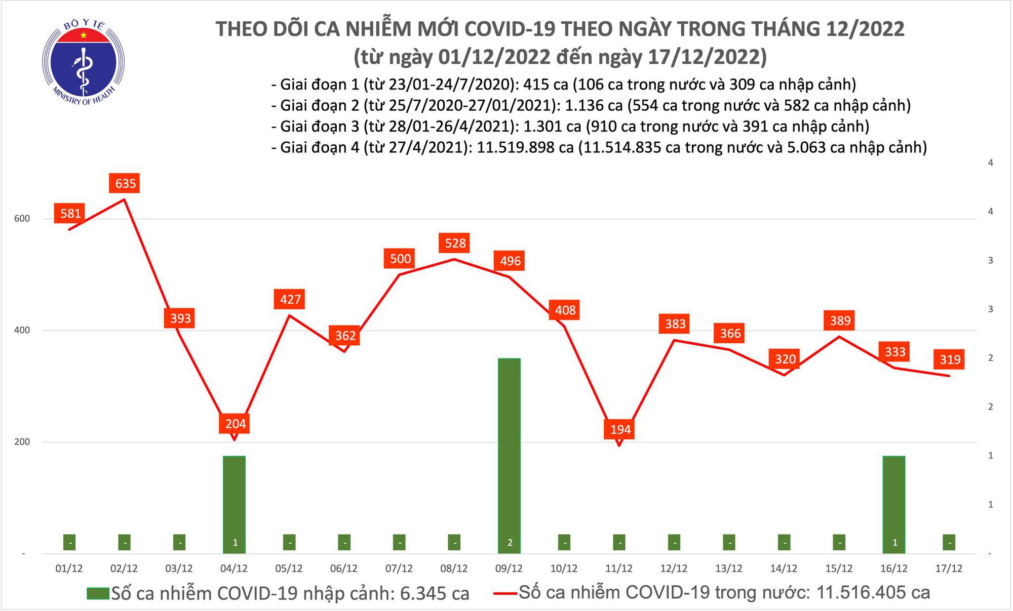 Sự kiện - Ngày 17/12: Có 319 ca Covid-19 mới