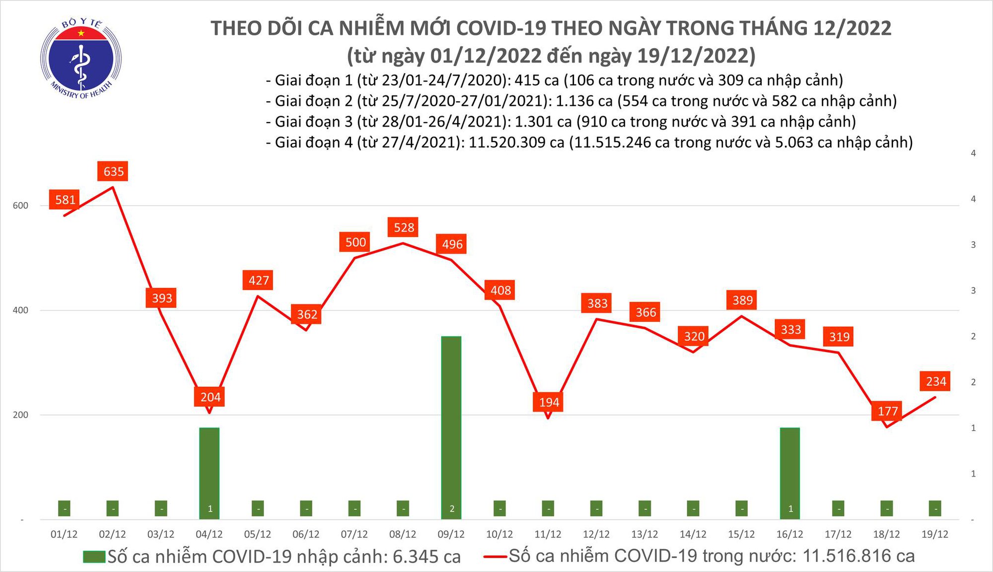 Sự kiện - Ngày 19/12: Có 234 ca Covid-19 mới