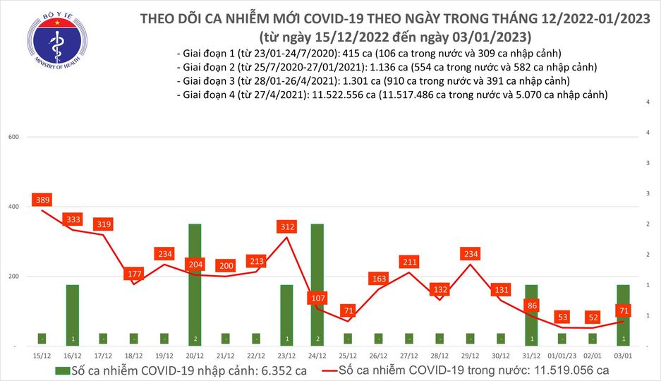 Sự kiện - Ngày 3/1: Có 71 ca mắc Covid-19 trong 24 giờ qua