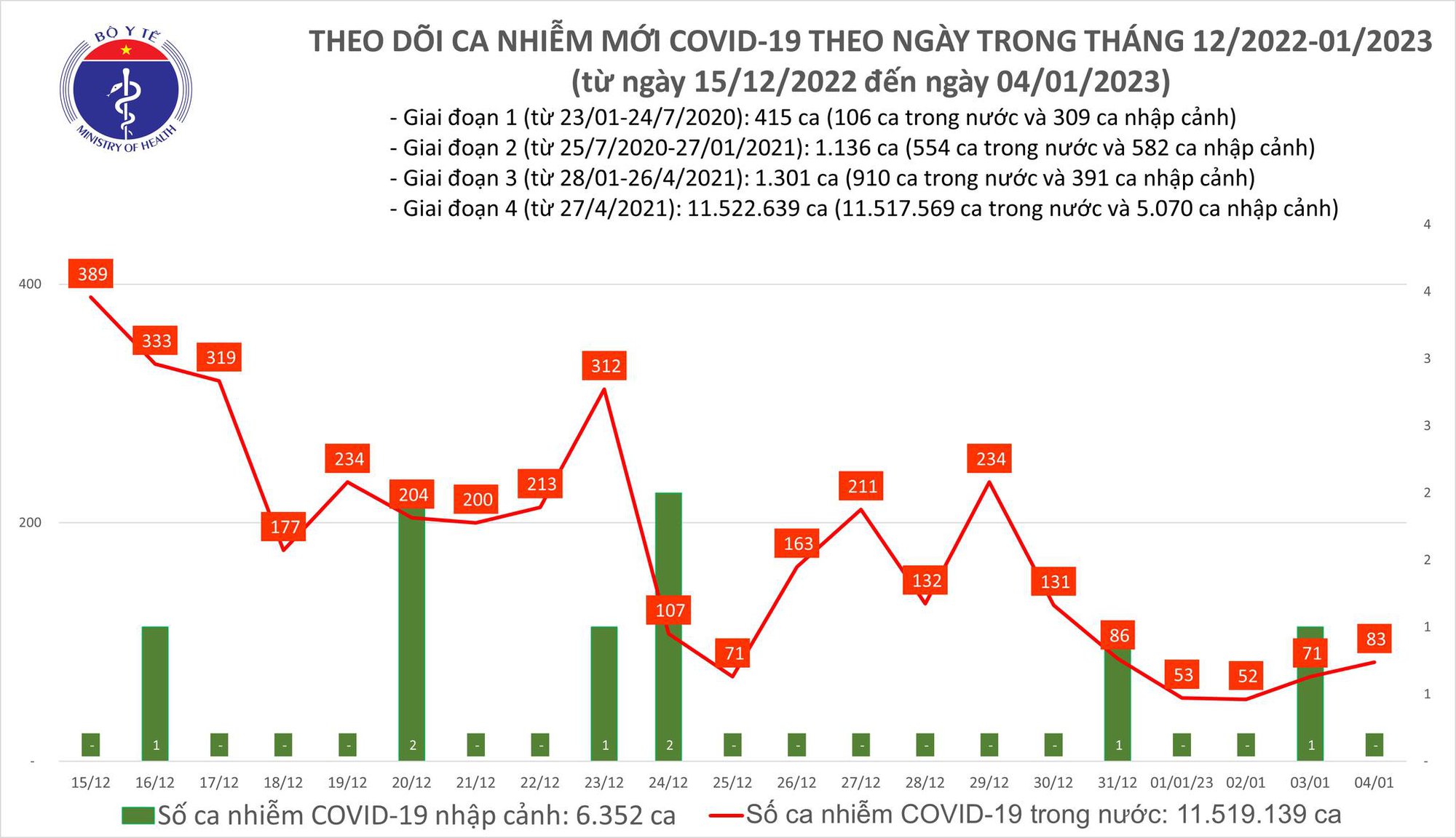 Sự kiện - Ngày 4/1, ghi nhận 83 ca mắc Covid-19 mới