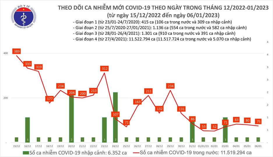 Sự kiện - Ngày 6/1: Số ca Covid-19 mới giảm, bệnh nhân nặng tăng nhẹ