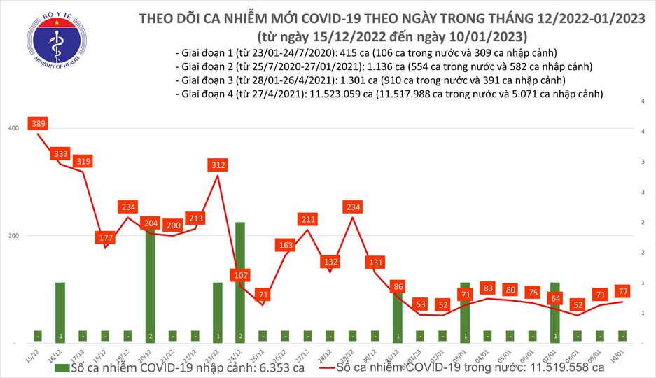 Sự kiện - Ngày 10/1: Số ca mắc Covid-19 mới tăng nhẹ