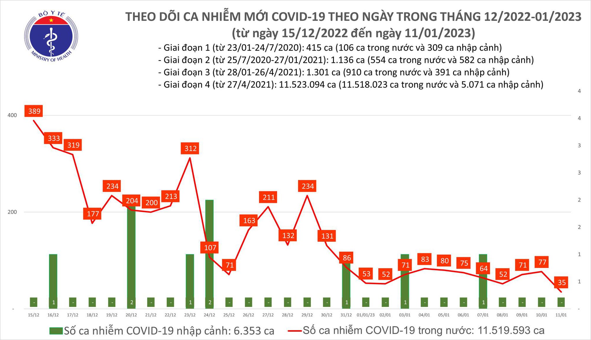 Sự kiện - Ngày 11/1: Số ca mắc Covid-19 giảm còn 35