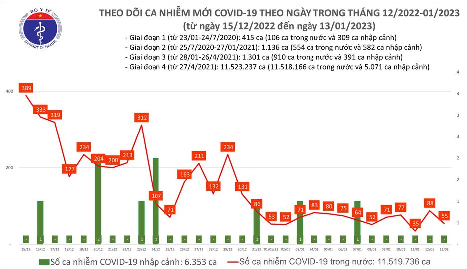 Sự kiện - Ngày 13/1: Ghi nhận 55 ca mắc Covid-19 