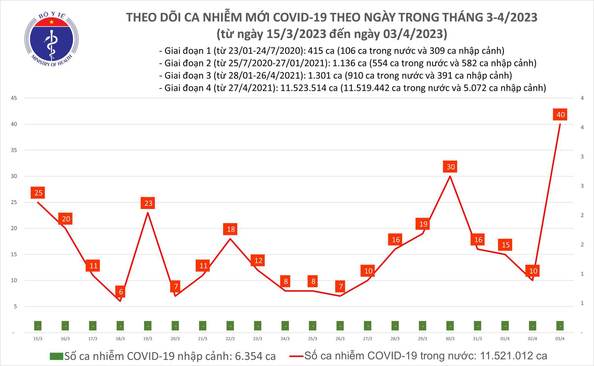 Sự kiện - Ngày 3/4: Có 40 ca mới Covid-19, tăng nhanh trong 24 giờ qua