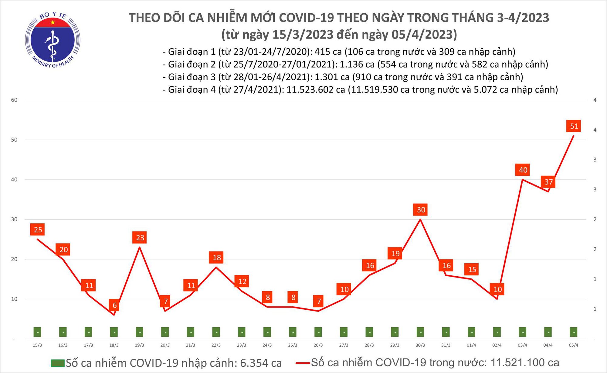 Sự kiện - Ngày 5/4: Ca mắc Covid-19 mới cao nhất trong gần 2 tháng qua