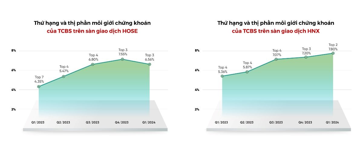 Kinh tế - TCBS đóng 1.283 tỷ đồng tiền thuế năm 2023, hoàn tất nộp bổ sung 3,38 tỷ đồng (Hình 2).